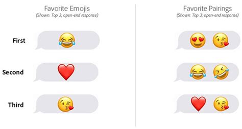 Latest Study Reveals Most Popular Emoji Characters Our Usage Pattern