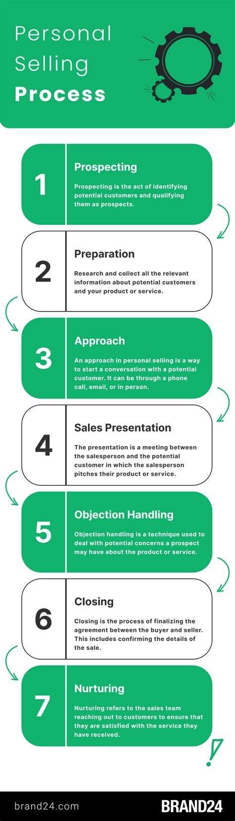 What Is Personal Selling Definition And Process 2023 Brand24