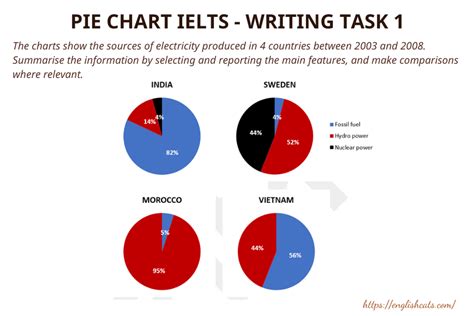 C Ch Vi T Writing Task Pie Chart Trong Ielts Chi Ti T Nh T