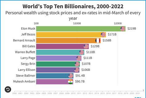 Animated Chart Of The Day World S Top Ten Billionaires 2000 To 2020