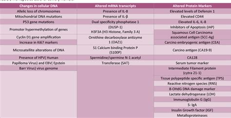Table 1 From An Insight On Salivary Biomarkers For Oral Cancer