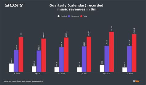 Sony Generated 199bn From Recorded Music And Music Publishing In