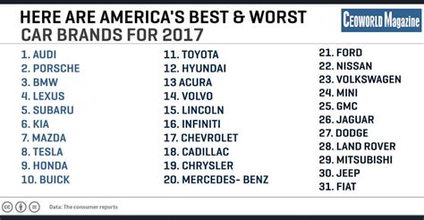 Here Are Americas Best And Worst Car Brands For 2017 Ceoworld Magazine