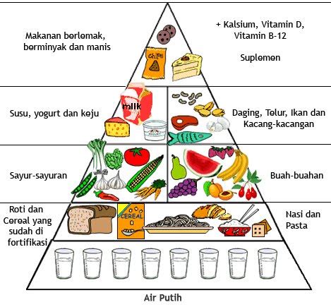 Penjelasan Piramida Makanan Sehat Blog Kesehatan Anda