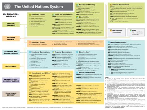 The Un System Chart United Nations