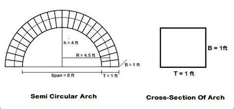 How To Calculate Quantity Of Materials In Arch