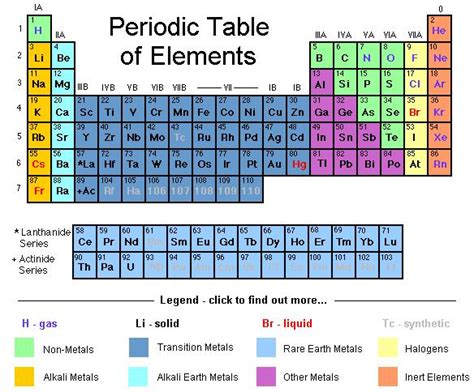 The periodic table is probably one of the most iconic scientific documents, a single table that holds within itself almost all chemical knowledge amassed by man. Chemistry Basics Explained - Clear IAS