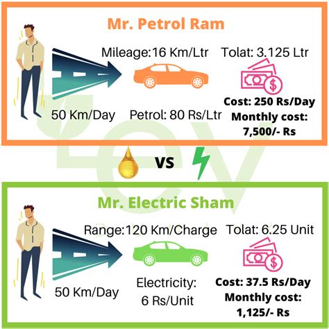 Cost Of Running Electric Vehicle In India Vs Fuel Vehicle Ev Duniya
