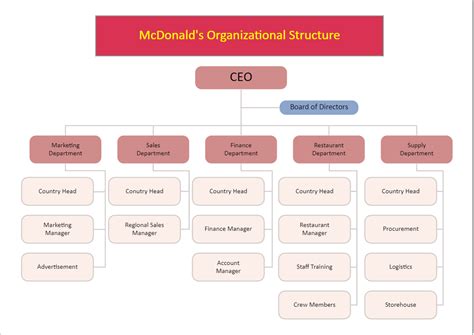 Mcdonald Organizational Structure Edrawmax Template