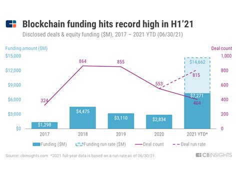 Blockchain Funding Hit An All Time High In H121 Heres Where The Top