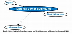 Marshall-Lerner-Bedingung • Definition | Gabler Wirtschaftslexikon