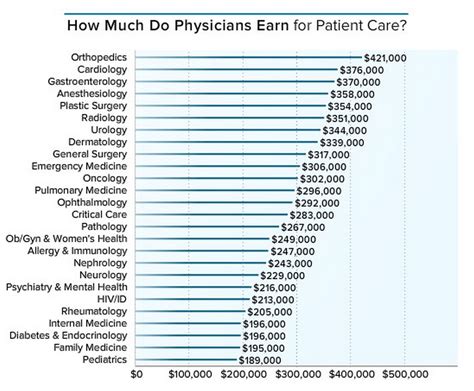 How Much Salary Does A Doctor Make Business Insider