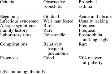 differential diagnosis of bronchial asthma and obstructive spastic download table