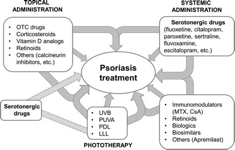 Of Current Therapies For Psoriasis These Include Systemic Therapies