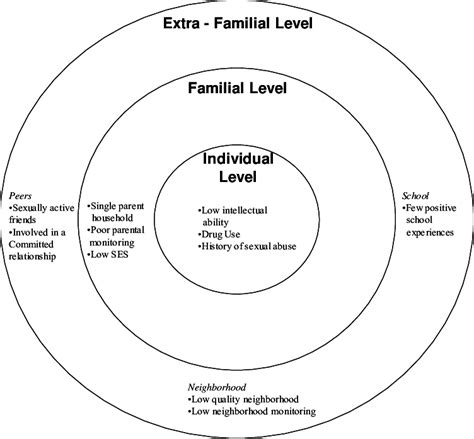 Ecological Model Of Selected Risk Factors For Adolescent Sexual Activity Download Scientific