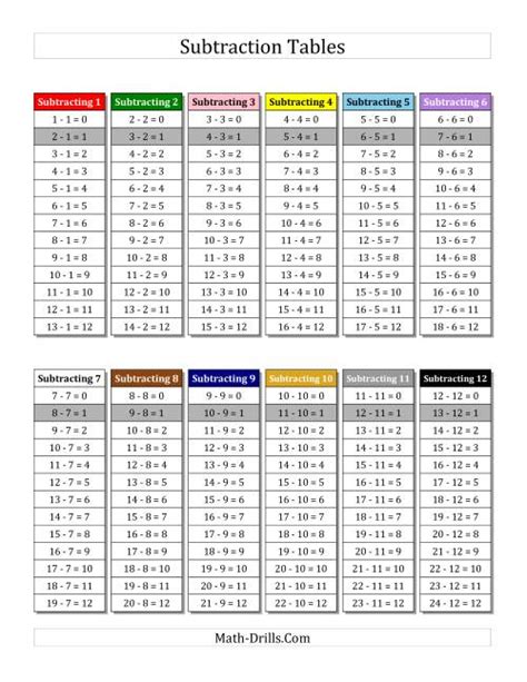 Subtraction Facts Tables 1 To 12 With Each Fact Highlighted With