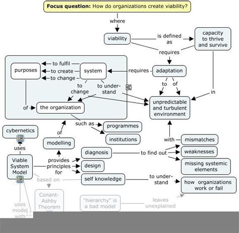 Vsm Overviewviable Systems Model Images Stafford Beer One Of The