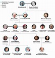 British Royal Family Tree | Members, Kings, Queens & More