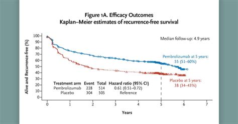 NEJM Evidence On Twitter In This Yr Analysis Months Of Adjuvant Pembrolizumab Conferred