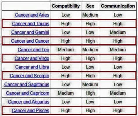 Compatibilitychart Zodiac Compatibility Chart Cancer Zodiac