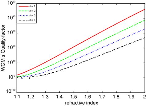 The controllability of the effective refractive index (by the fill factor f) of a subwavelength grating enables applications such as phase plates. Quality factor as a function of the refractive index n s ...