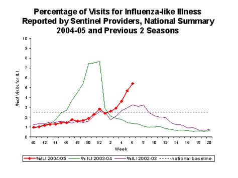 Cdc Influenza Flu Weekly Report Influenza Summary Update 6 2004 2005 Season