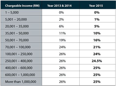 Each year, the irs adjusts the tax brackets for inflation. Malaysia Income Tax Guide 2016