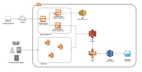 Lambda Big Data Architecture In Aws For Data Productivity Keepler