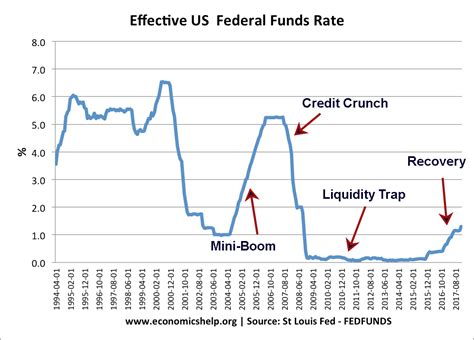 Interest Rates By Year Chart