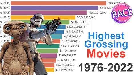 New Top Grossing Movies Of All Time 1976 2022 Youtube