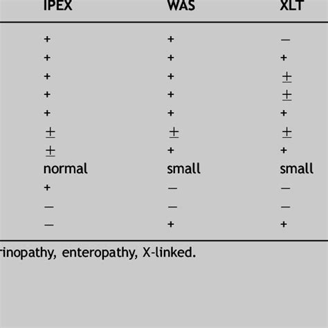 Differential Characteristics Of X Linked Syndromes With Immune