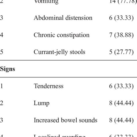 Clinical Presentation Of Adult Intussusception Download Scientific