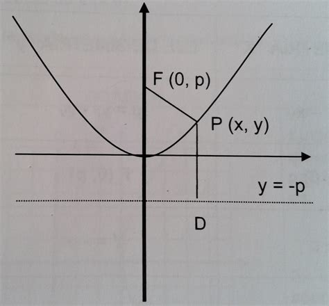 Ecuación De La Parábola Con Vértice En El Origen Matematicas Modernas