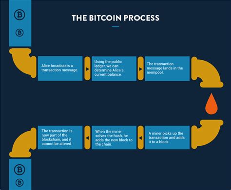 The In Depth Guide To Bitcoin That Wont Leave You Frustrated Orb Times