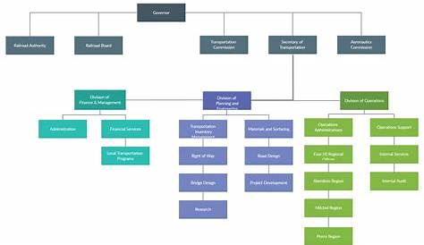 Organizational Chart for Transport Company | Organizational chart, Org