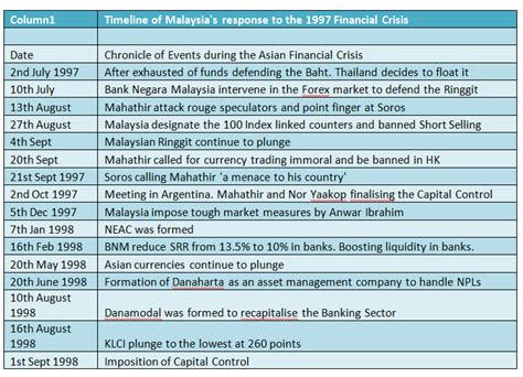 Immerse yourself in the events timeline of our economy. Asian Financial Crisis Lessons, Can Malaysia's Capital ...