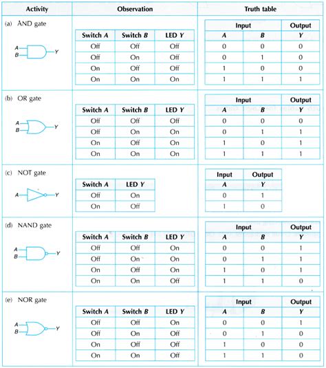 Universal Logic Gates With Diagram And Truth Table Cabinets Matttroy