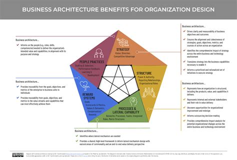 Business Architecture Benefits For Organization Design Biz Arch Mastery