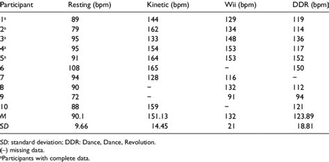 Average Heart Rates In Beats Per Minute Bpm Download Table