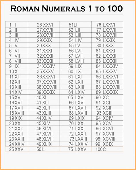 For example, for numbers like 1, 5, 10, 50, 100, 1000 the symbols are i, v, x, c, d, and m, respectively. Free Printable Roman Numerals 1-100 Chart Template