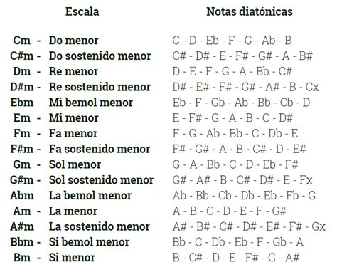 Listado De Escalas Menores Armónicas