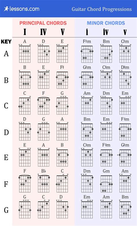The 3 Best Guitar Chord Progressions Charts And Examples