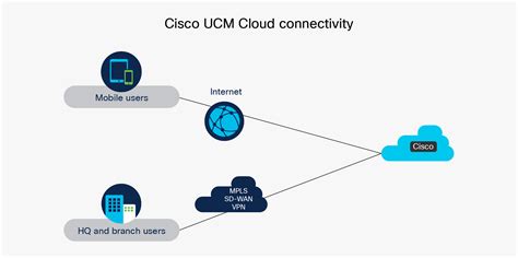 Solutions Cisco Unified Communications Manager Cloud Cisco Ucm Cloud