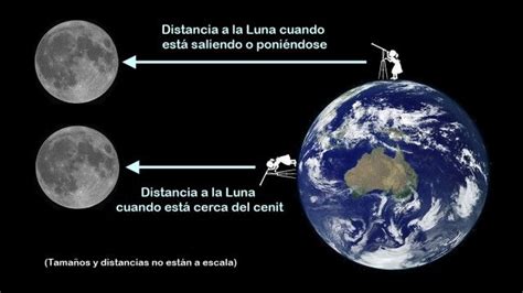 Distancia A La Luna Dependiendo De La Posición En La Que La Observadora