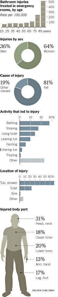Bathrooms Can Be The Most Dangerous Place In The House The New York Times