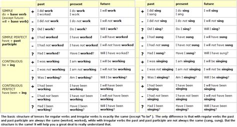 The past tense of sing is sang (or sung) and its past participle is sung. Using_Verbs