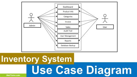 FREE Inventory System Use Case Diagram