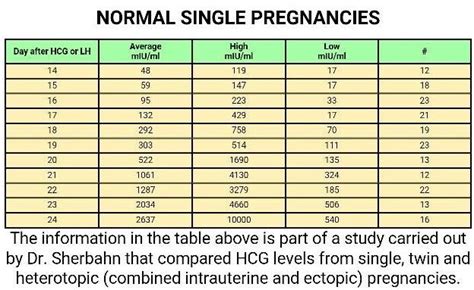 Hcg Levels Hcg Levels Hcg High Low