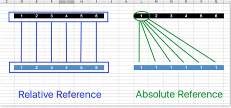 See full list on edu.gcfglobal.org Absolute vs Relative References - This is simple, but easy ...