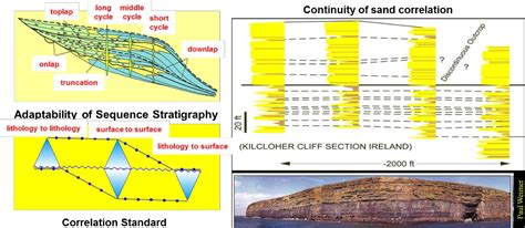 Figure 1 From High Resolution Sequence Stratigraphy Correlation And